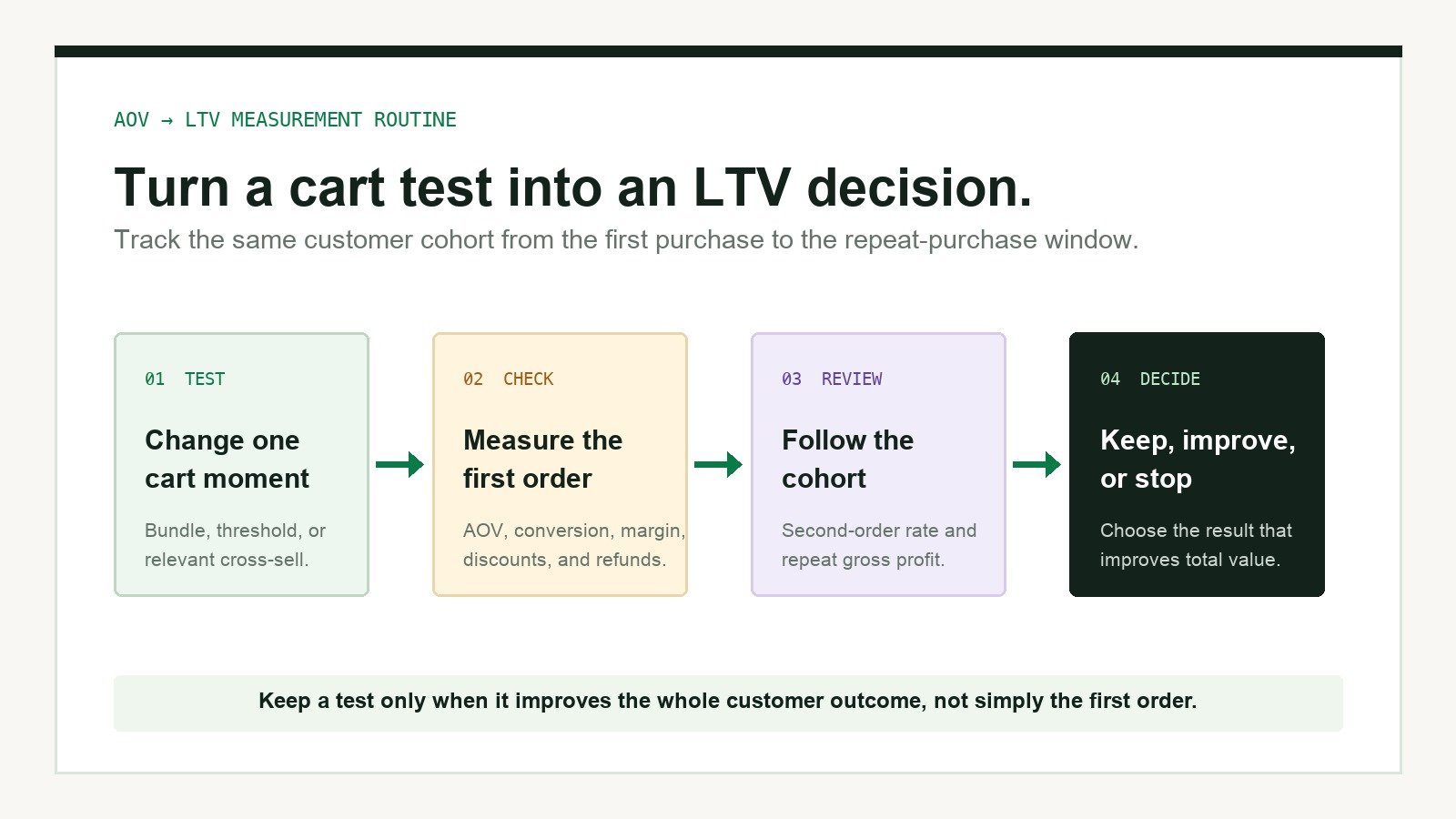 Four-step flow for measuring a Shopify cart test: test one change, measure the first order, follow the customer cohort, then keep, improve, or stop the change