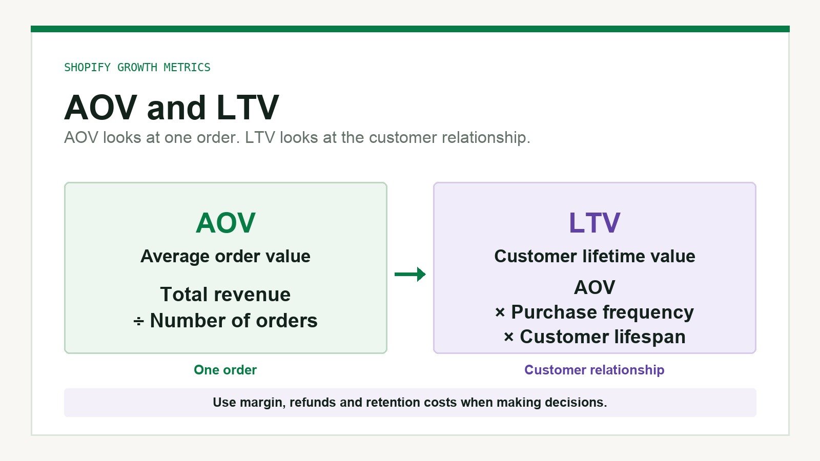 Formula comparison: AOV is total revenue divided by number of orders, while LTV is average order value times purchase frequency times customer lifespan